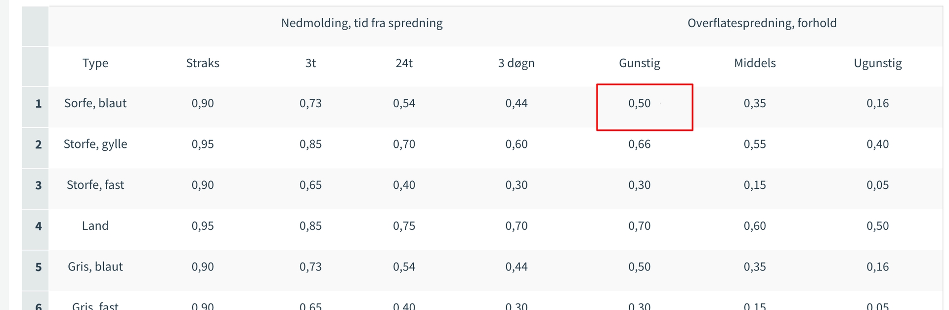 tabell for effekt av ammonium