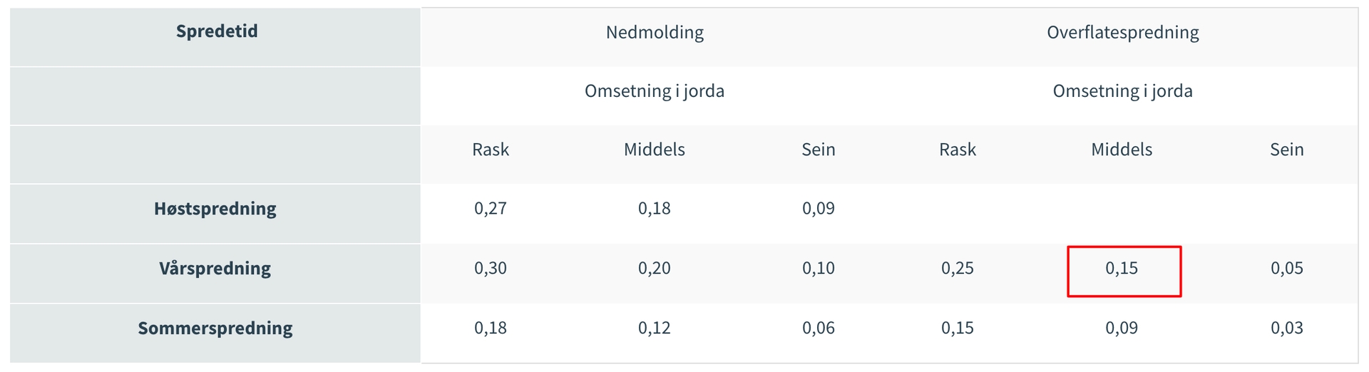 tabell for effekt av organisk nitrogen